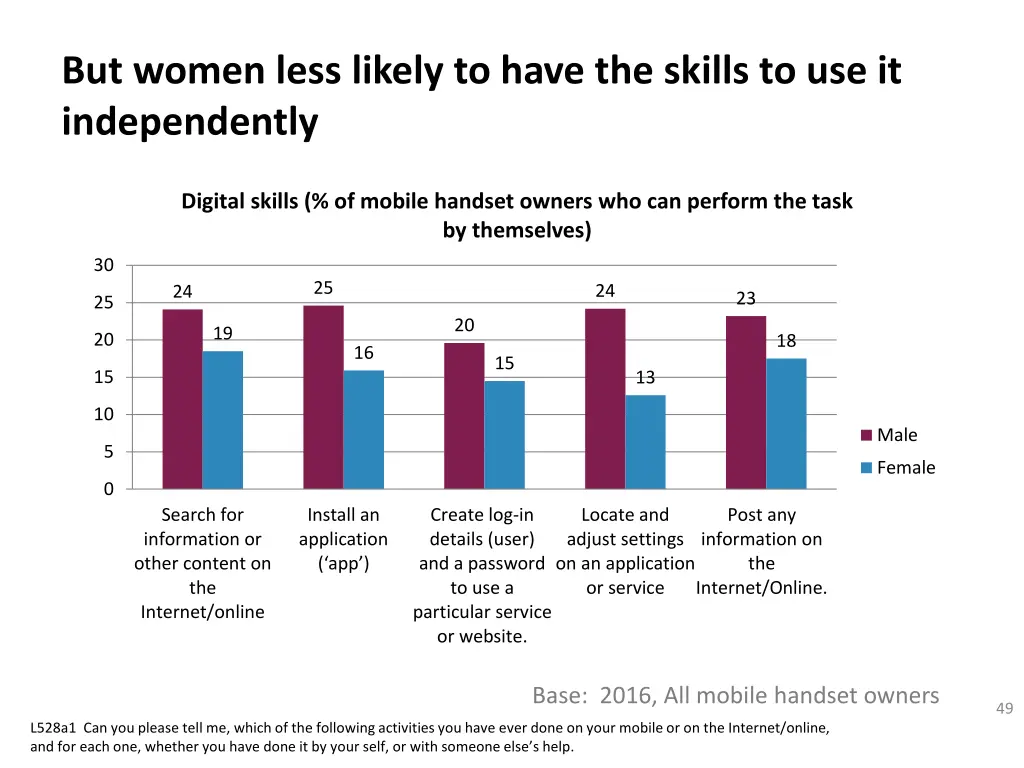 but women less likely to have the skills