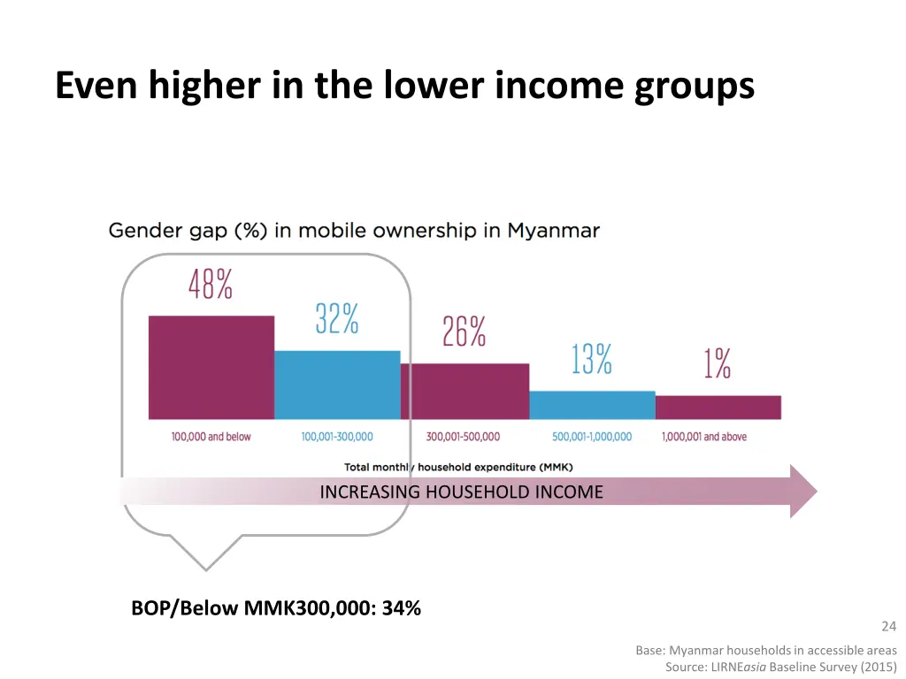 even higher in the lower income groups