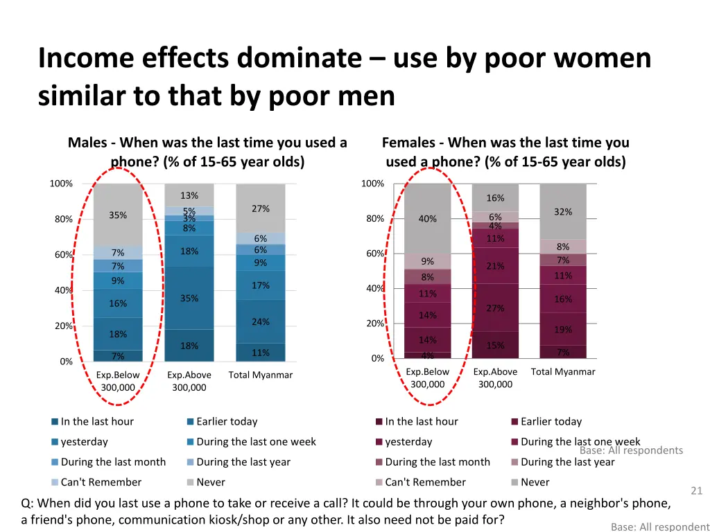 income effects dominate use by poor women similar