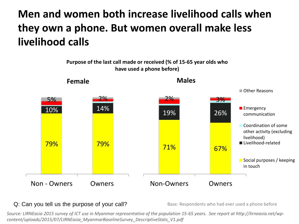men and women both increase livelihood calls when