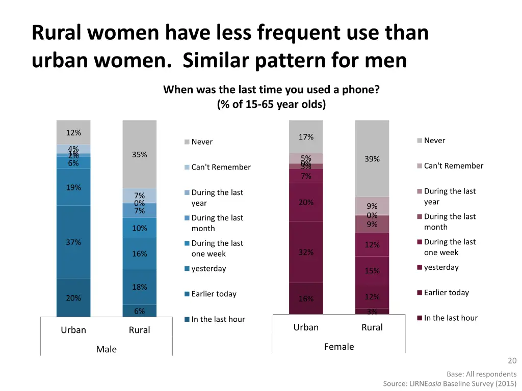 rural women have less frequent use than urban
