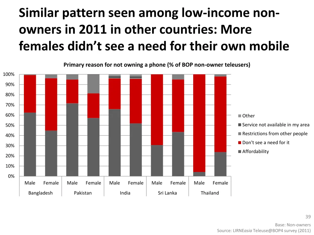 similar pattern seen among low income non owners