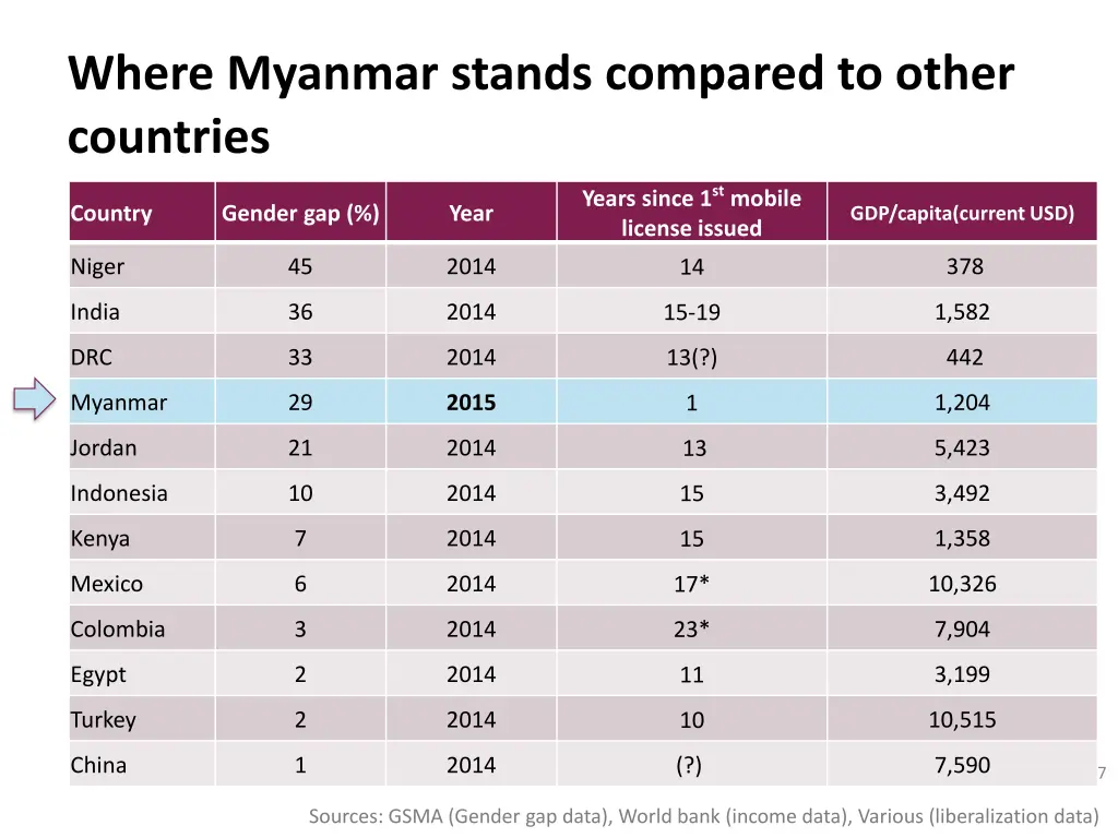 where myanmar stands compared to other countries