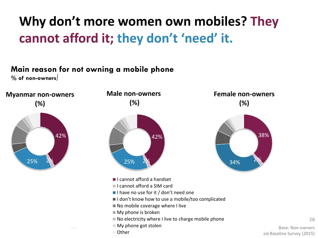 why don t more women own mobiles they cannot