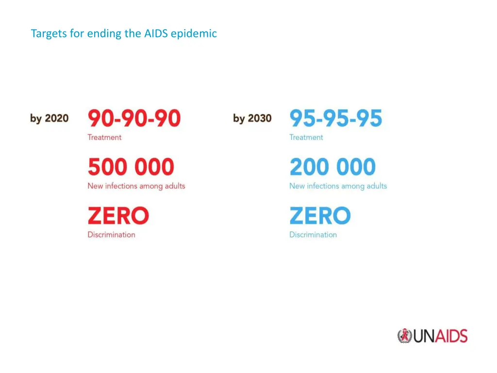targets for ending the aids epidemic