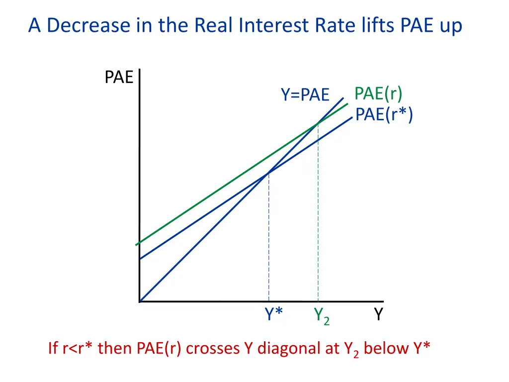 a decrease in the real interest rate lifts pae up