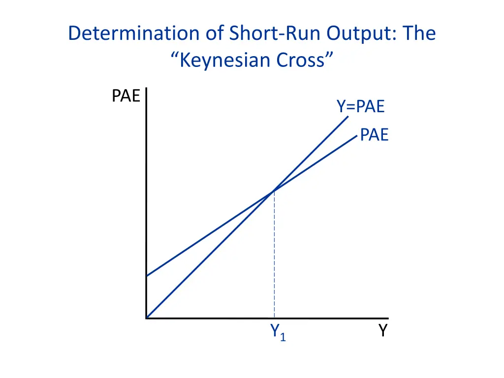 determination of short run output the keynesian