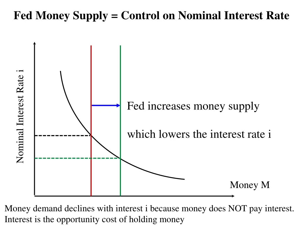 fed money supply control on nominal interest rate