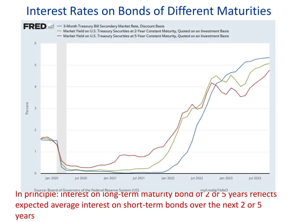 fred graph interest rates on bonds of different