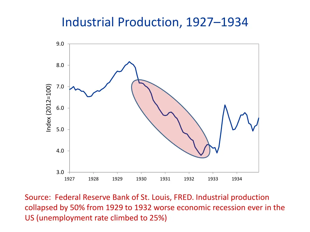industrial production 1927 1934 1