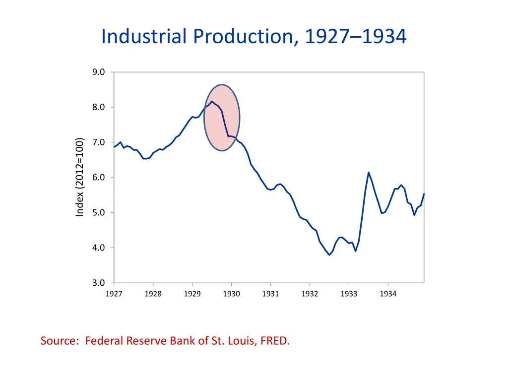 industrial production 1927 1934