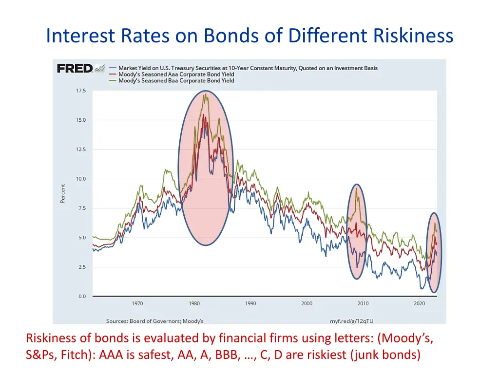 interest rates on bonds of different riskiness