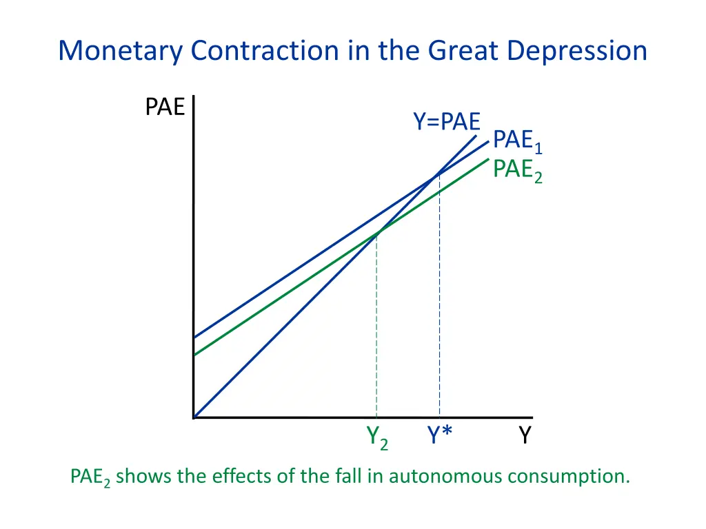 monetary contraction in the great depression