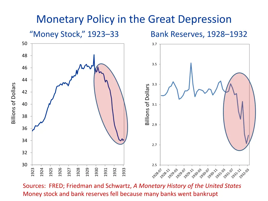 monetary policy in the great depression money