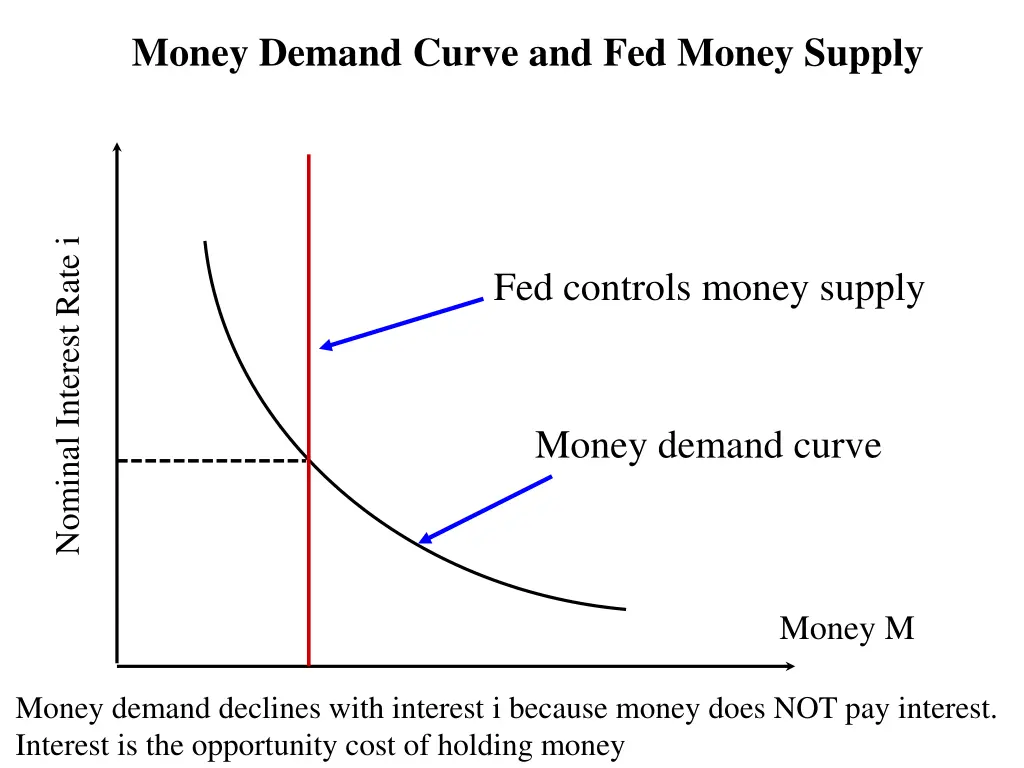 money demand curve and fed money supply