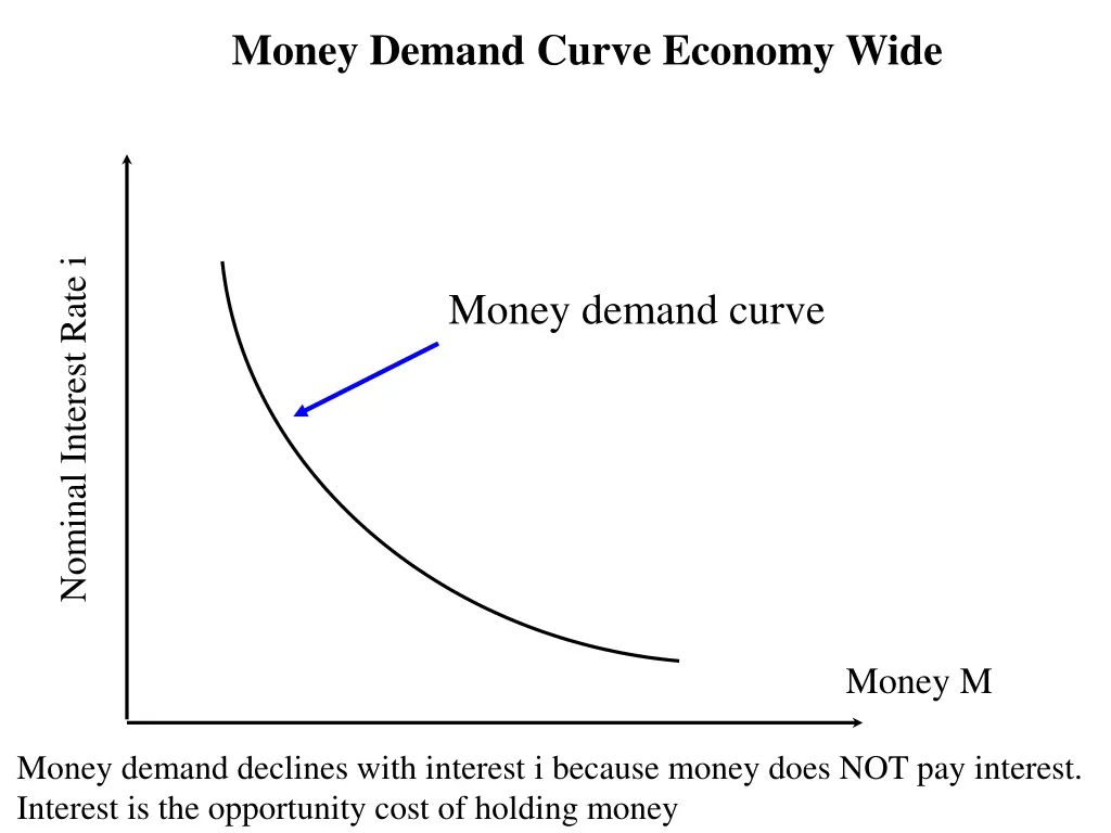 money demand curve economy wide