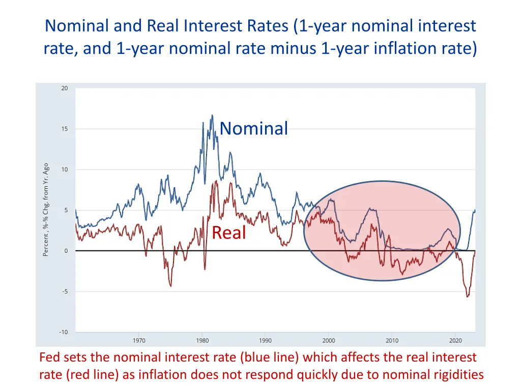 nominal and real interest rates 1 year nominal