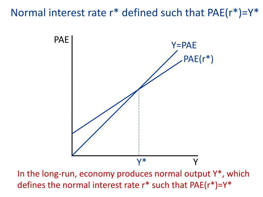 normal interest rate r defined such that pae r y