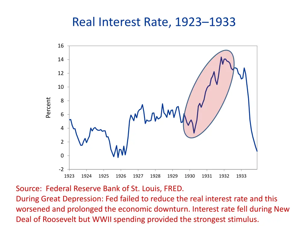 real interest rate 1923 1933