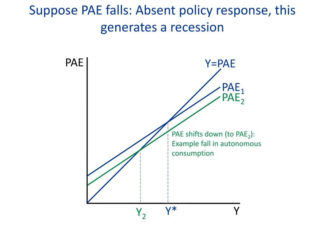 suppose pae falls absent policy response this