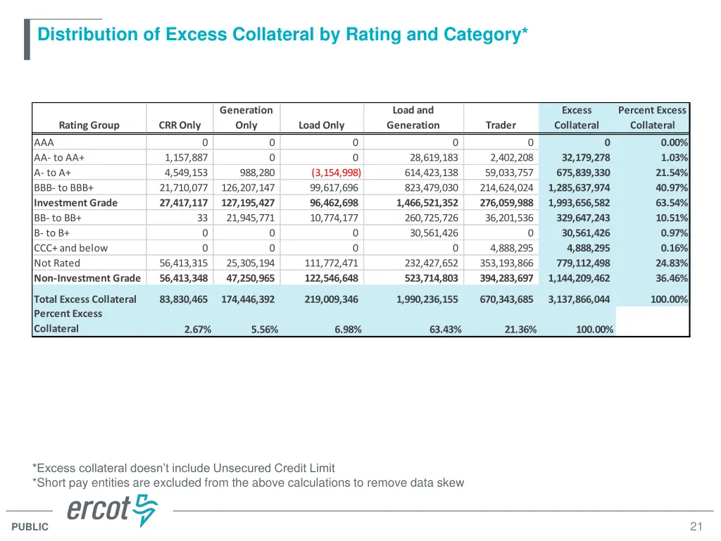 distribution of excess collateral by rating