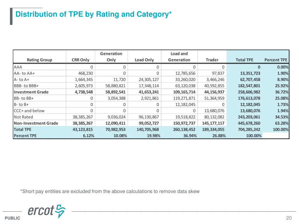 distribution of tpe by rating and category