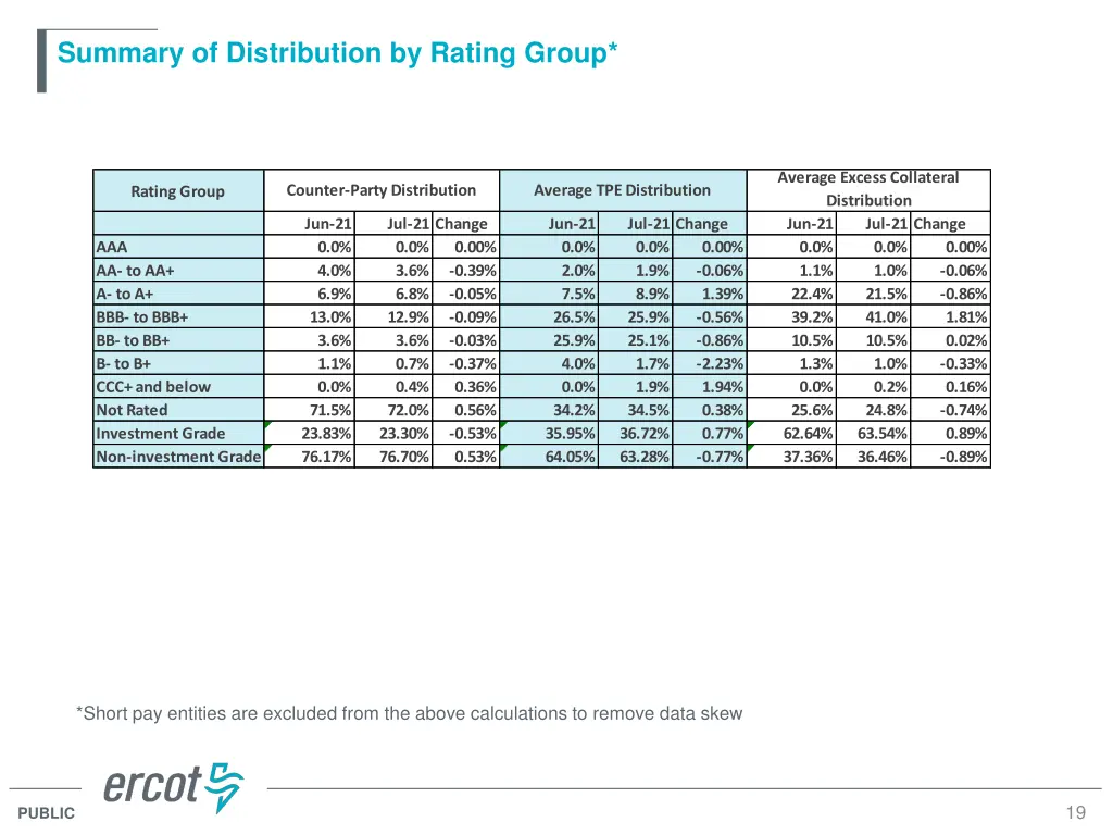 summary of distribution by rating group