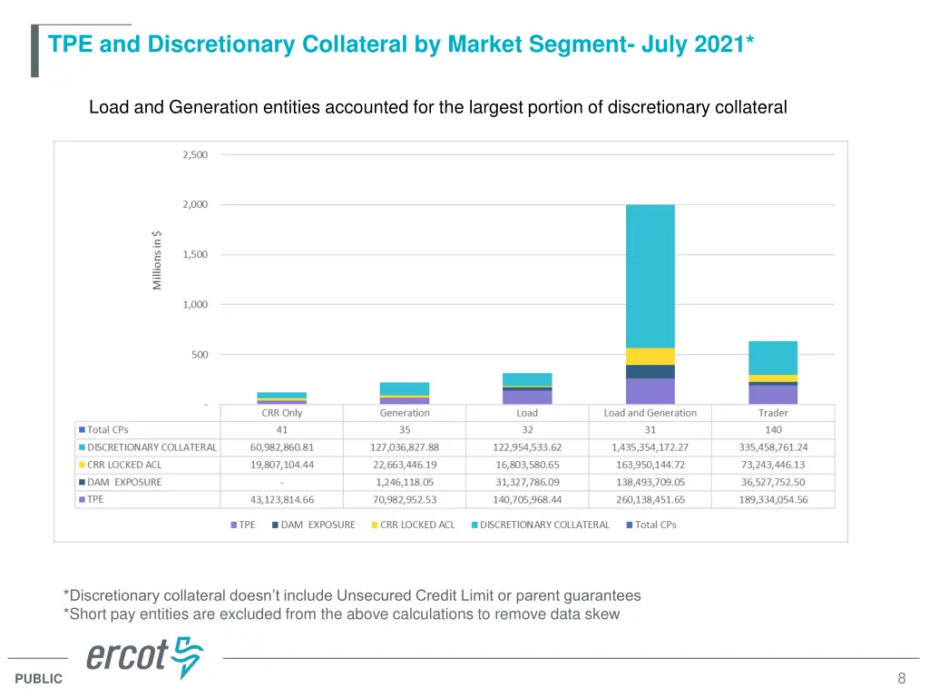 tpe and discretionary collateral by market