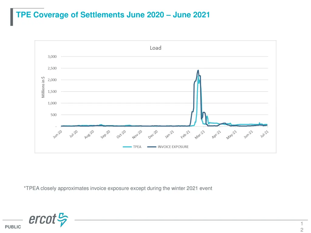 tpe coverage of settlements june 2020 june 2021 2