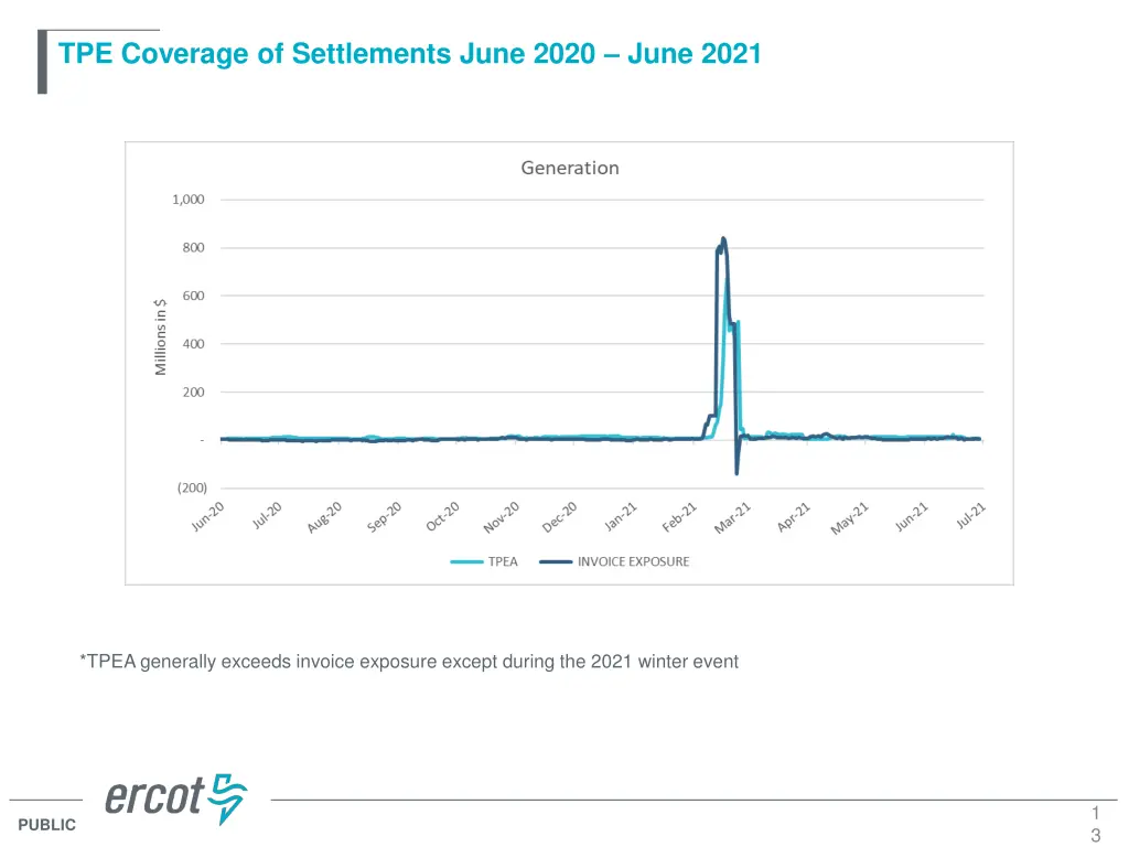 tpe coverage of settlements june 2020 june 2021 3