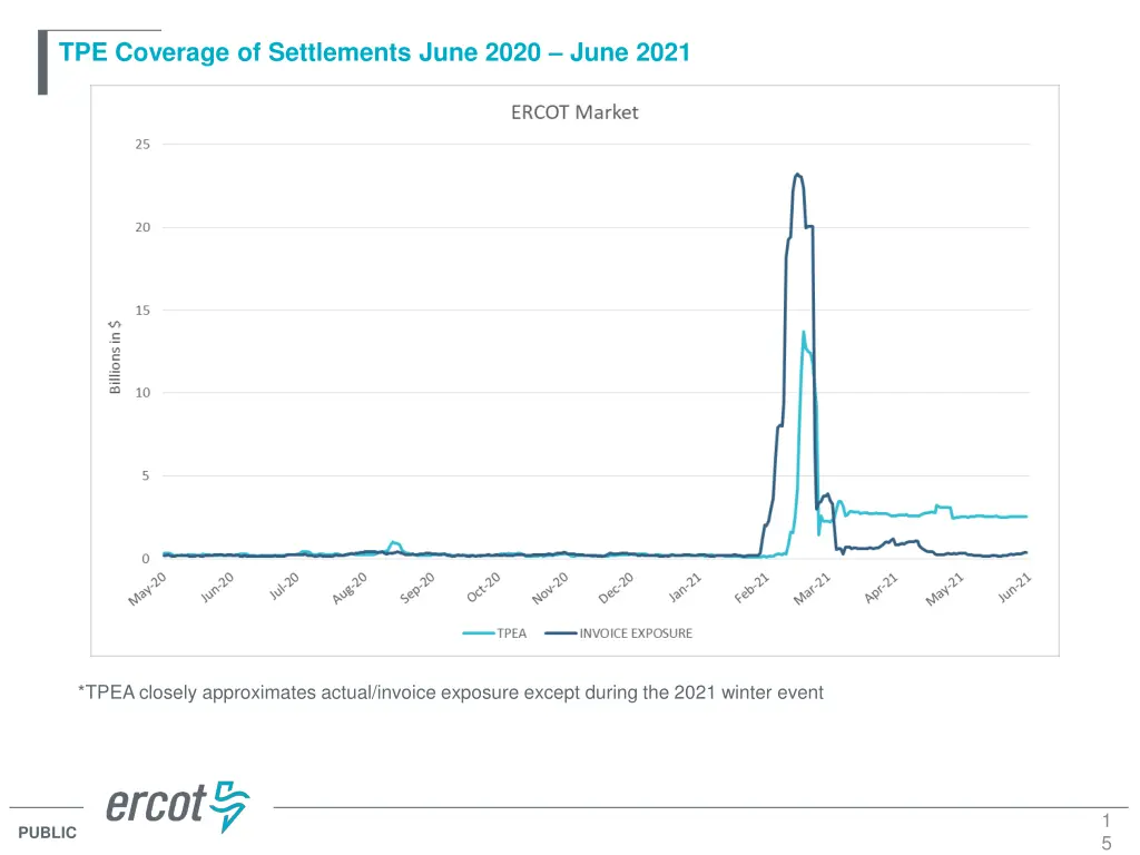tpe coverage of settlements june 2020 june 2021 5