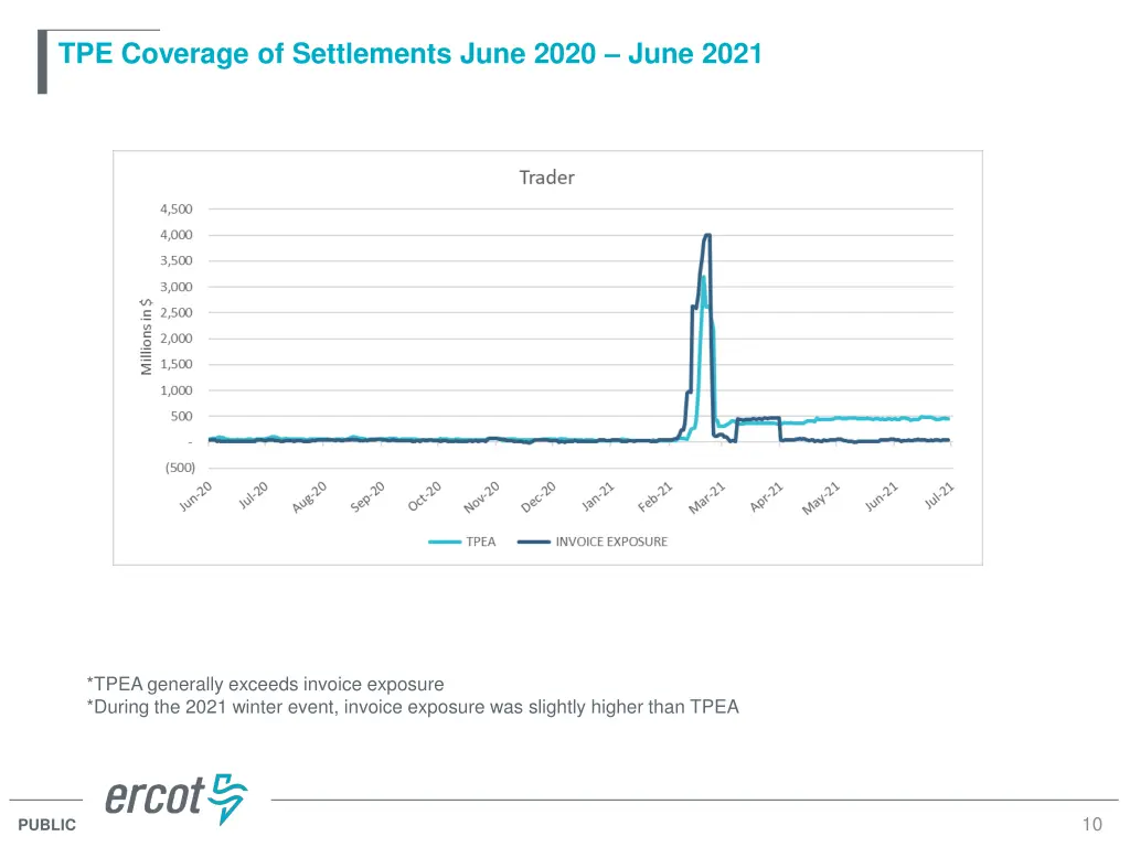 tpe coverage of settlements june 2020 june 2021