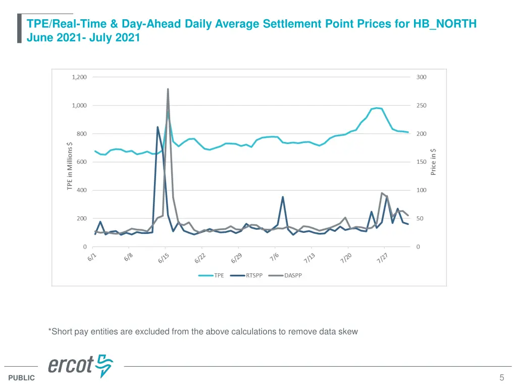 tpe real time day ahead daily average settlement 1