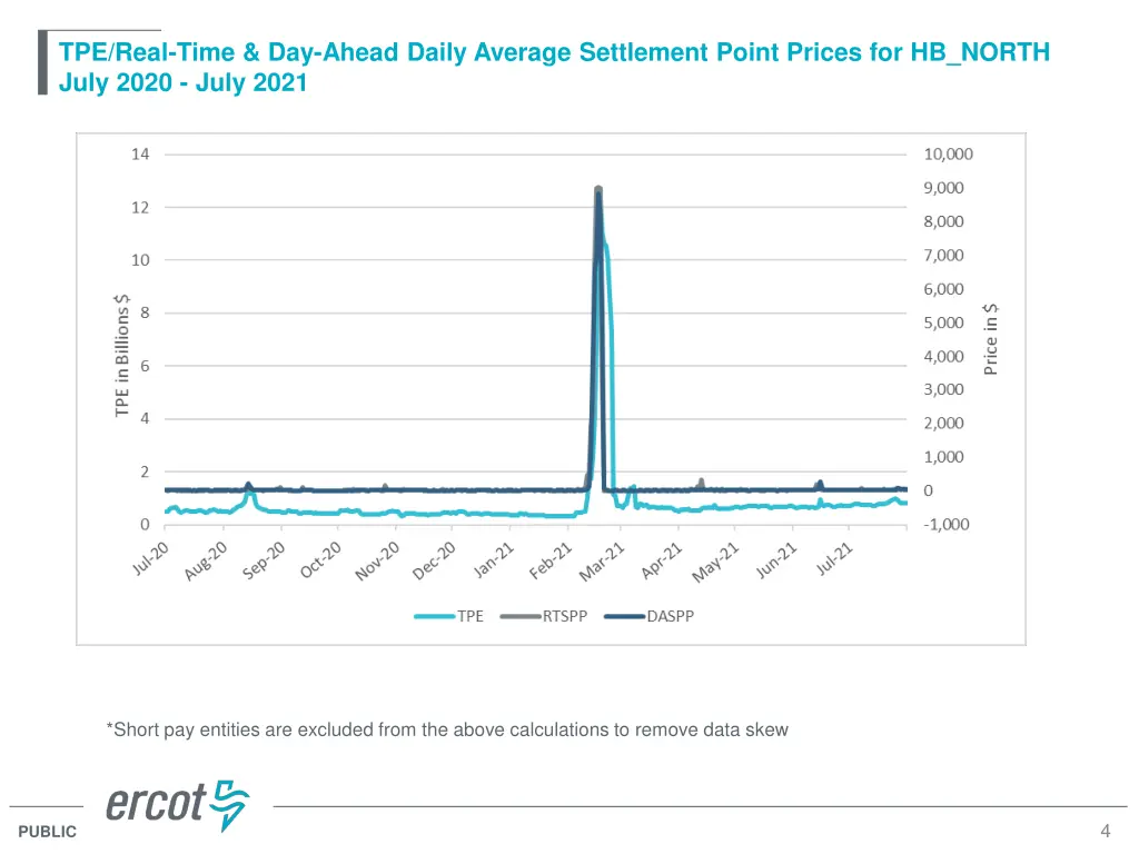 tpe real time day ahead daily average settlement
