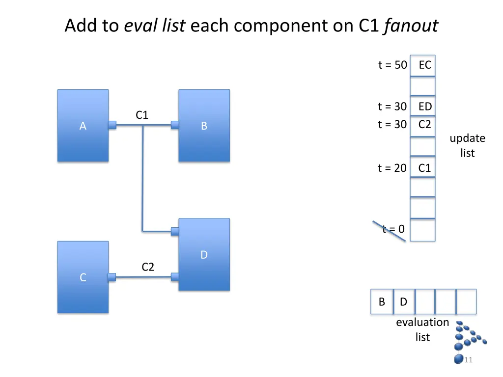 add to eval list each component on c1 fanout