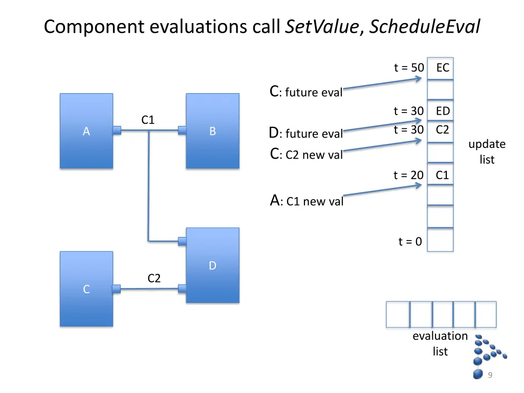 component evaluations call setvalue scheduleeval 1