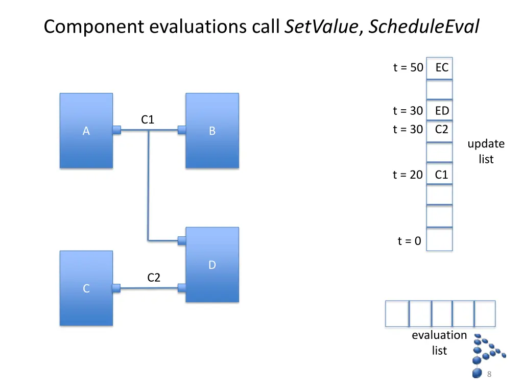 component evaluations call setvalue scheduleeval