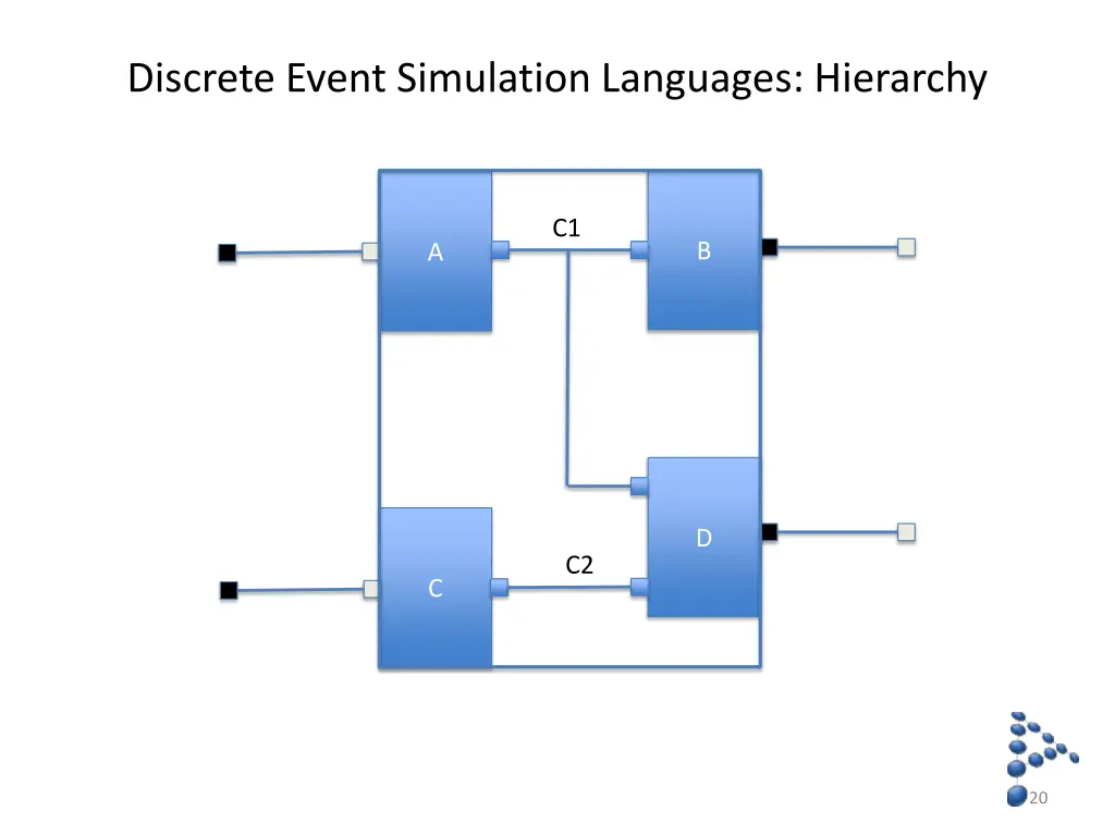 discrete event simulation languages hierarchy