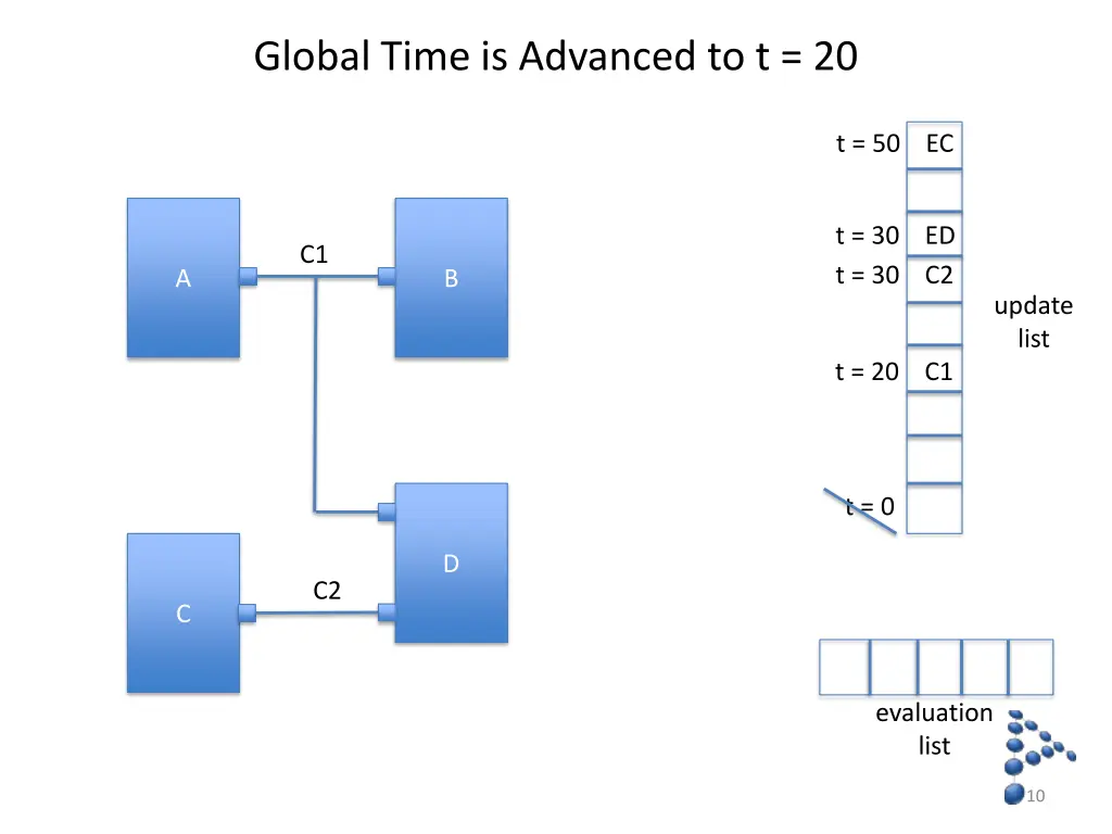 global time is advanced to t 20