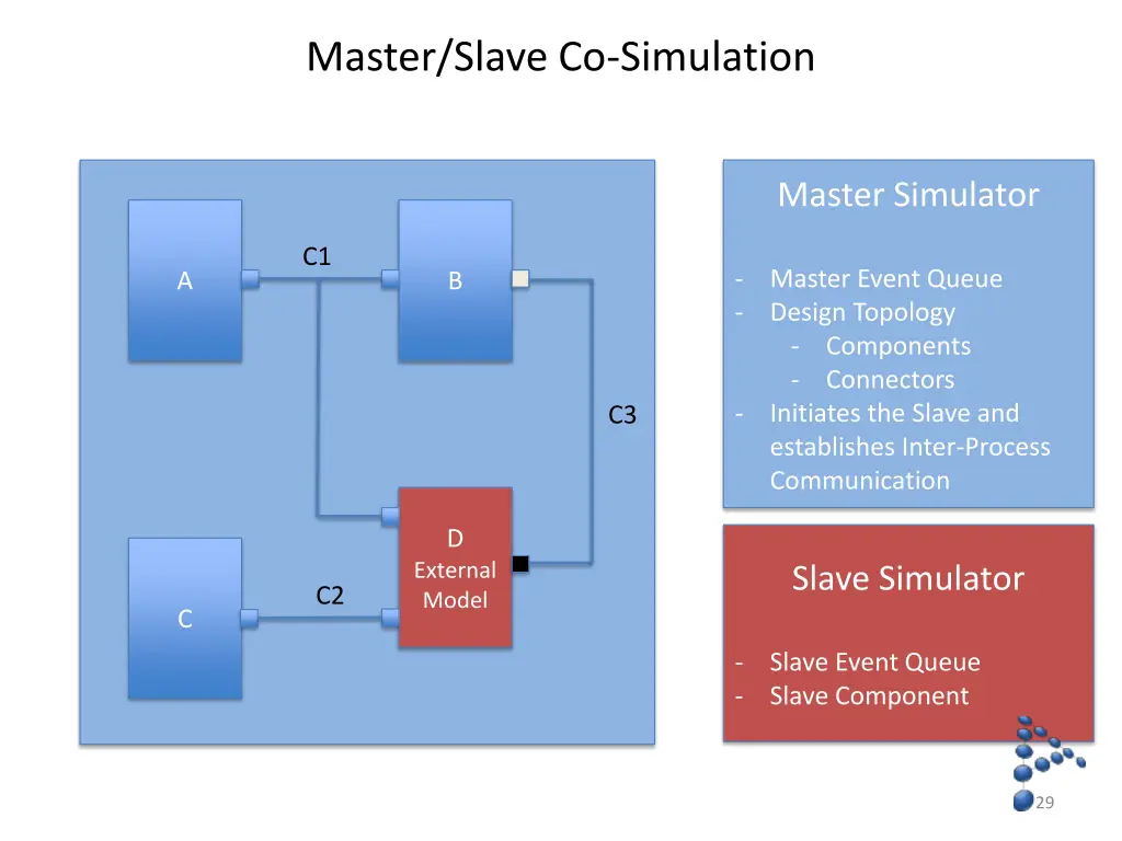 master slave co simulation