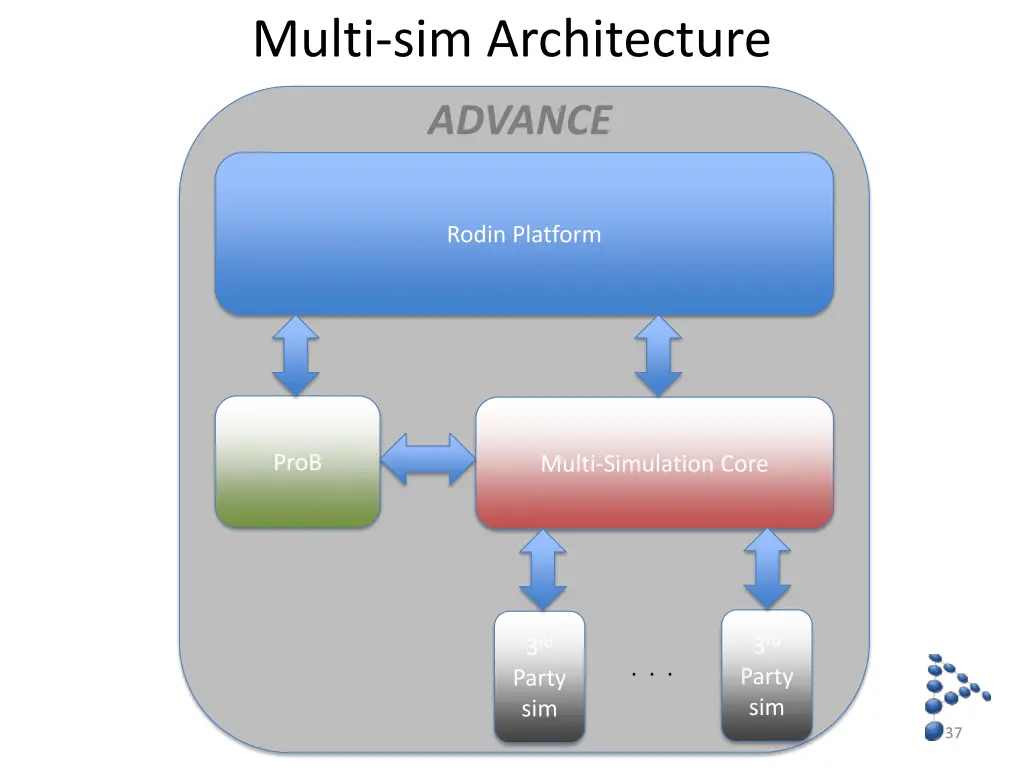multi sim architecture