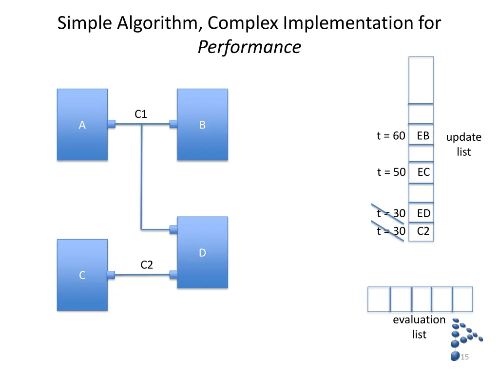 simple algorithm complex implementation