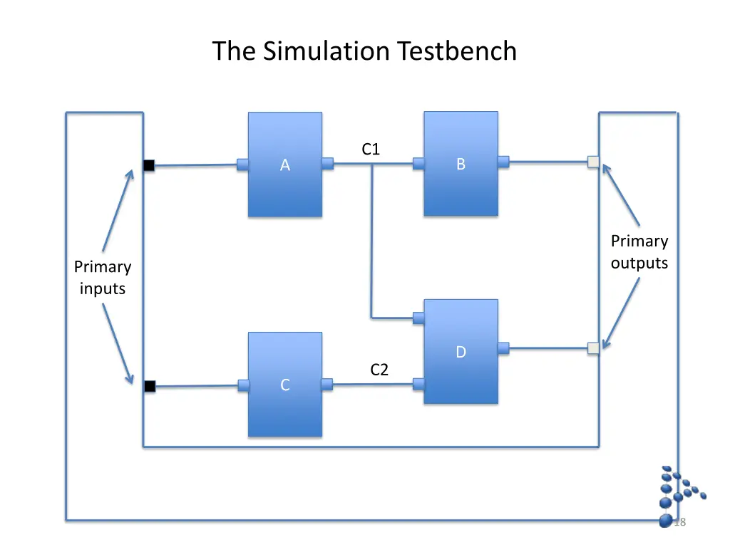 the simulation testbench