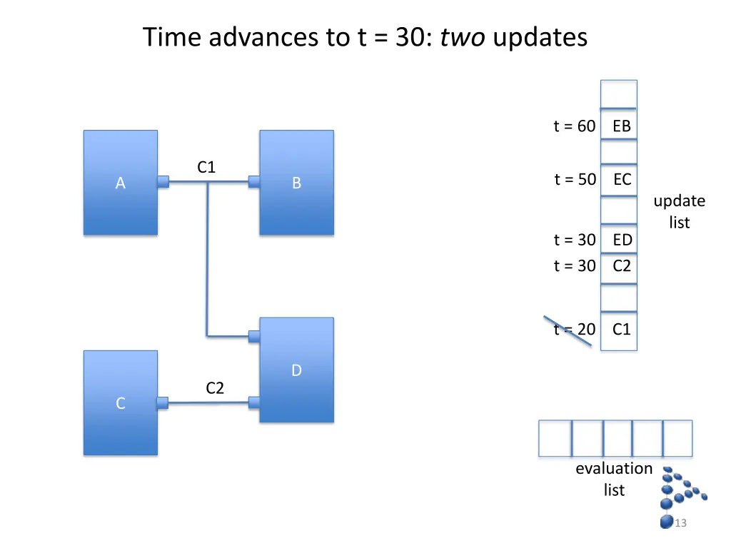 time advances to t 30 two updates