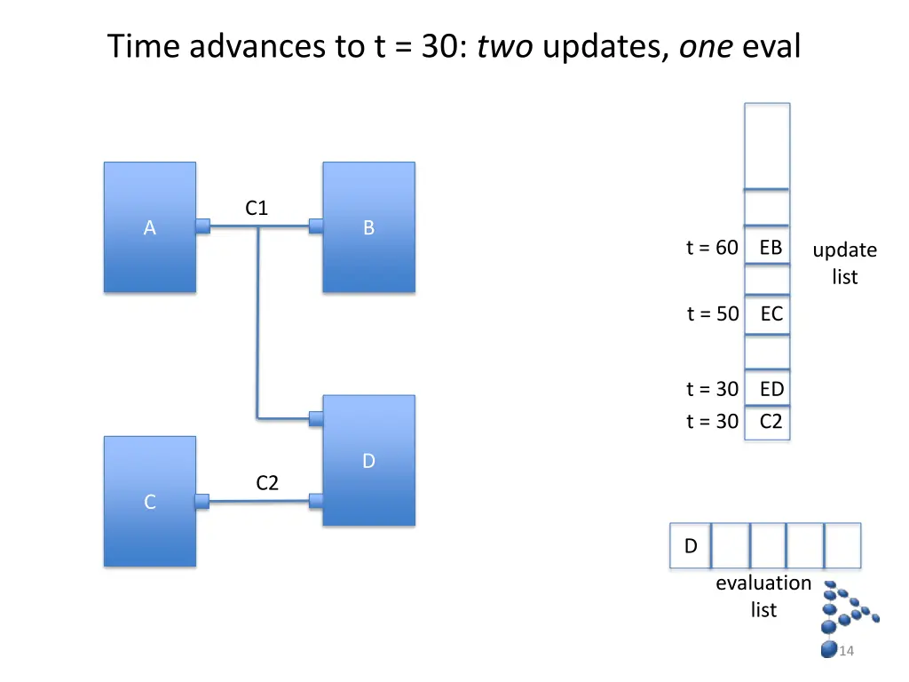 time advances to t 30 two updates one eval