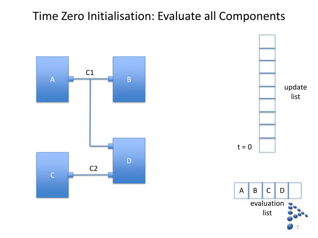 time zero initialisation evaluate all components