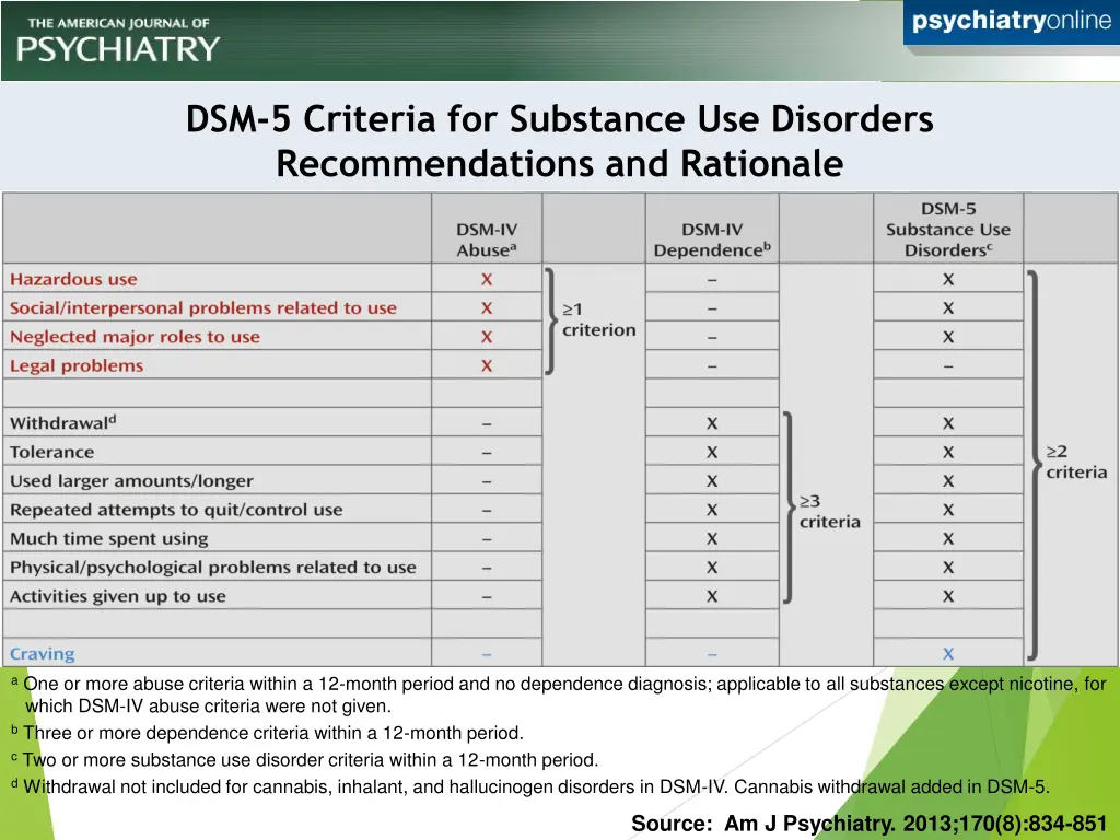 dsm 5 criteria for substance use disorders