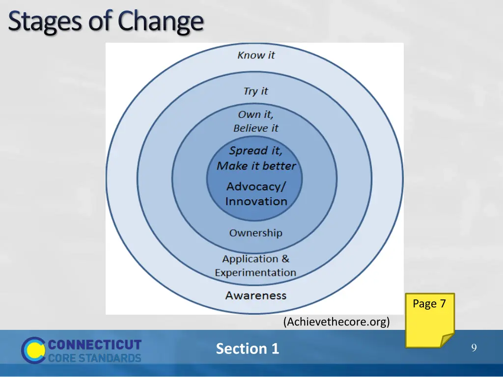 stages of change