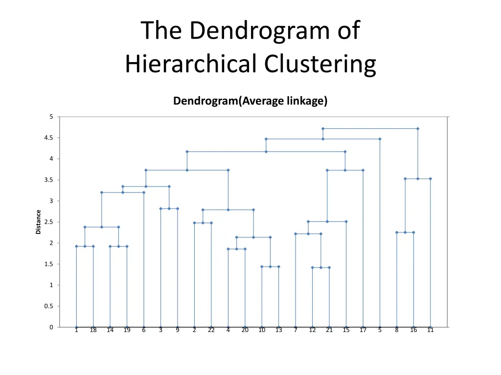 the dendrogram of hierarchical clustering