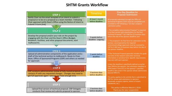 shtm grants workflow